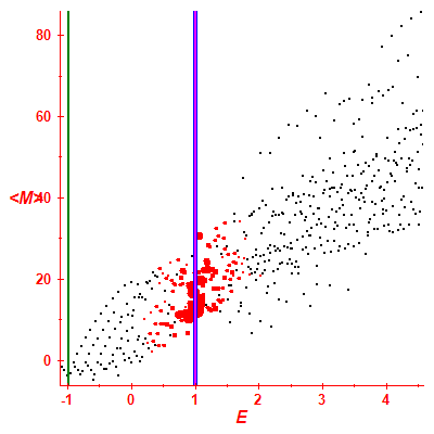 Peres lattice <M>